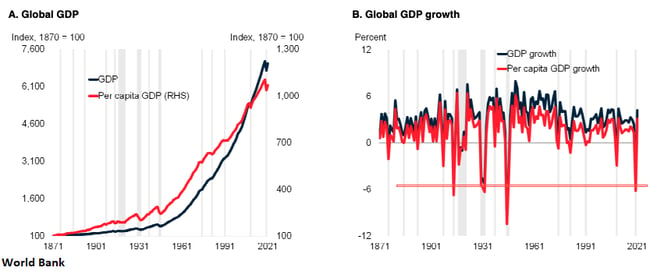 2. Global GDP
