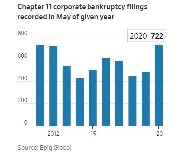 4. Ch 11 bankruptcy filings