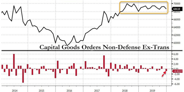 2. Capital Goods Orders Non-Defense Ex-Trans