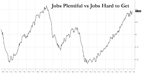 4. Jobs Plentiful vs Jobs hard to get