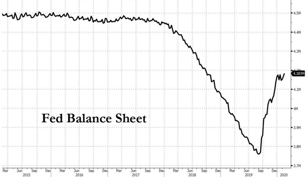 2. Fed Balance Sheet