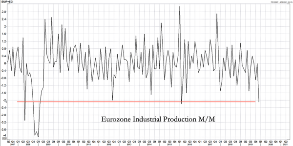 3. Eurozone Industrial Production m-m