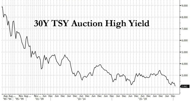5. 30Y TSY Auction High Yield