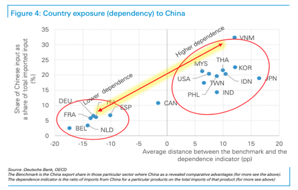 2. Country exposure to China