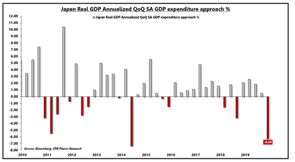 3. Japan Real GDP Annualized QoQ