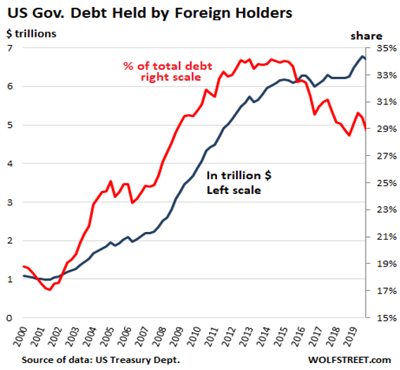 5.USD Gov Debt