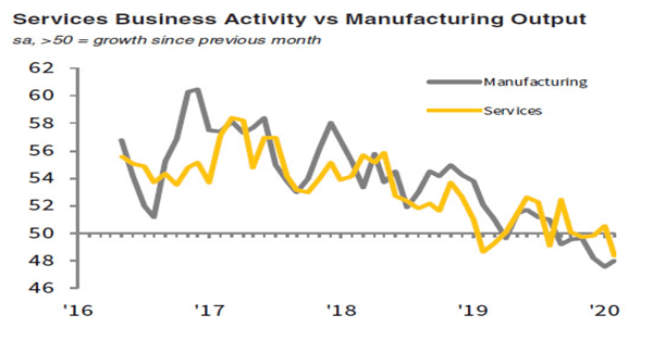 7. Services Business Activity vs Manufacturing Output