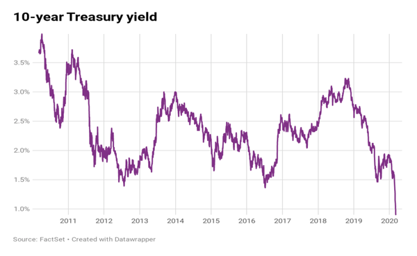 4 - 10 year treasury yield