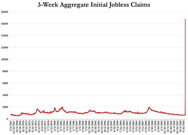2. 3-week aggregate initial jobless claims