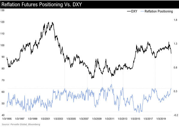 3. Reflation Futures Positioning vs DXY