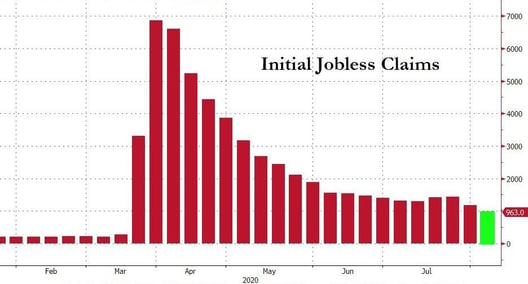 3. Initial Jobless Claims