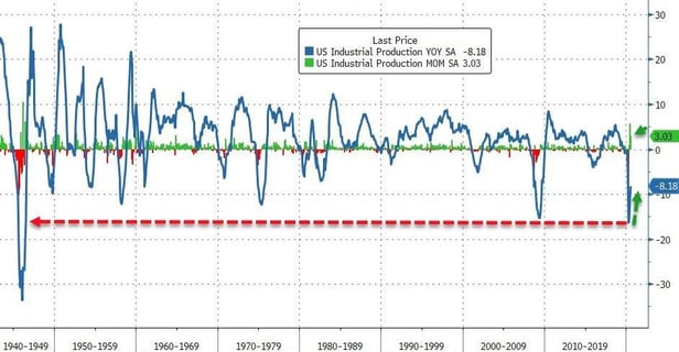 4. US Industrial Production