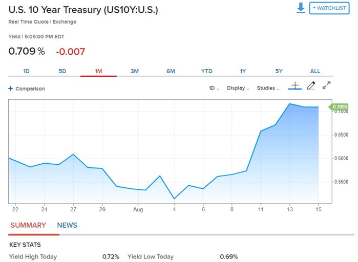 6. US 10 Year Treasury