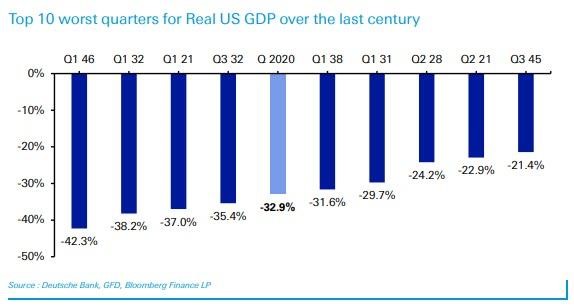 3. Top 10 worst quarters for real US  GDP