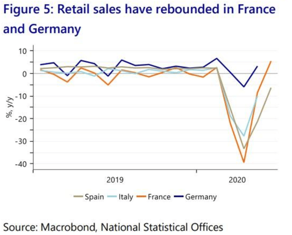 5. Retail Sales France and Germany