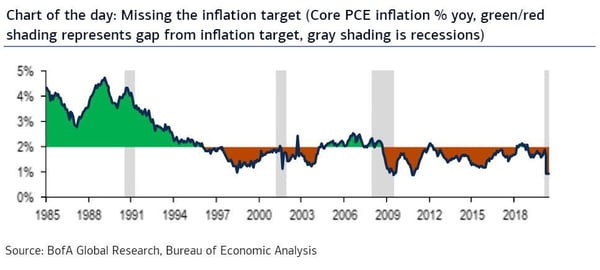 2. Chart of the day - missing the inflation target
