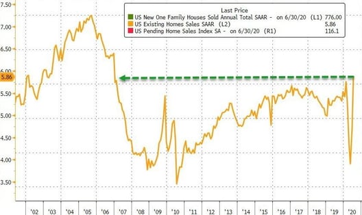 3. US Home sales chart
