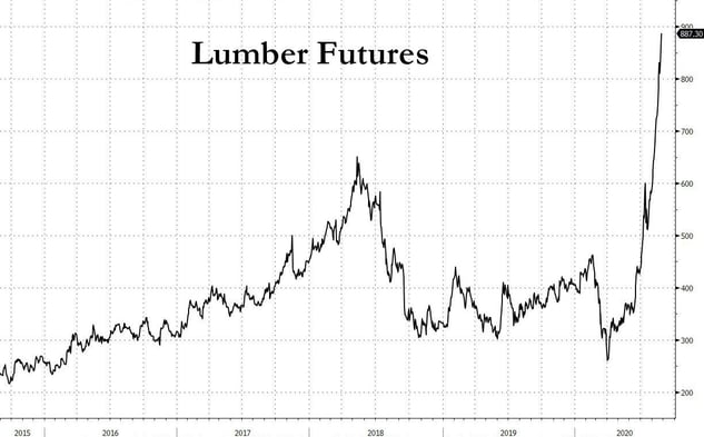 5. Lumber futures