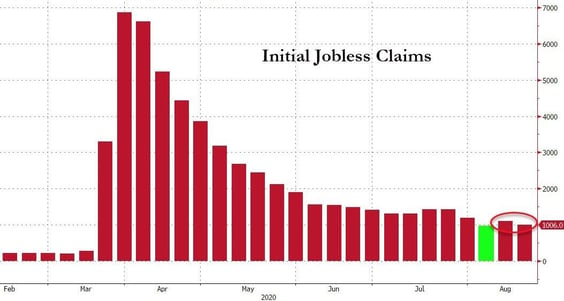 6. Initial jobless claims