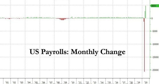 2. US payrolls monthly change