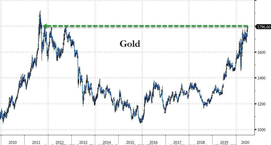 Московская биржа фьючерс на золото