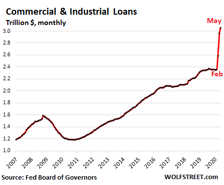 2. Commercial and Industrial Loans