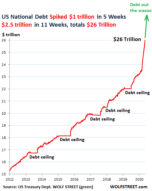 3. US National Debt