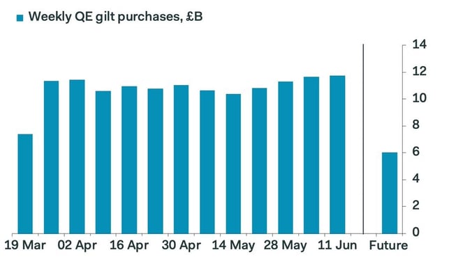 5. Weekly QE gilt purchases