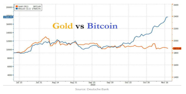 5. Gold vs Bitcoin