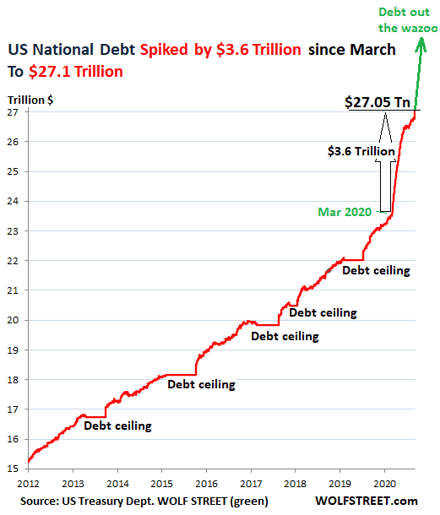 5. US National Debt