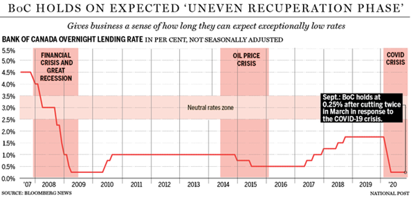 8. BoC Holds on Expected Uneven Recuperation Phase