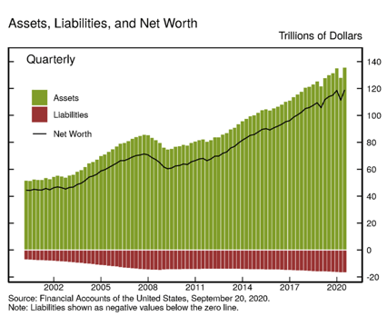 4. Assets, Liabilities, and Net Worth