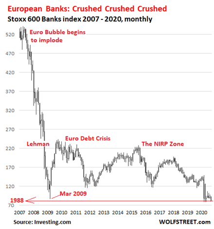 5. Stoxx 600 Banks Index 2007 to 2020, Monthly