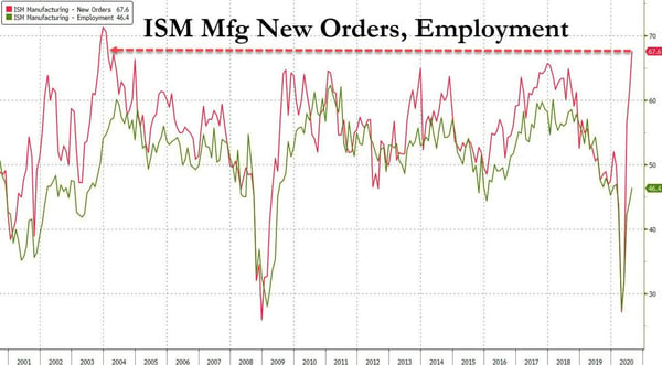 3. ISM Mfg New Orders, Employment