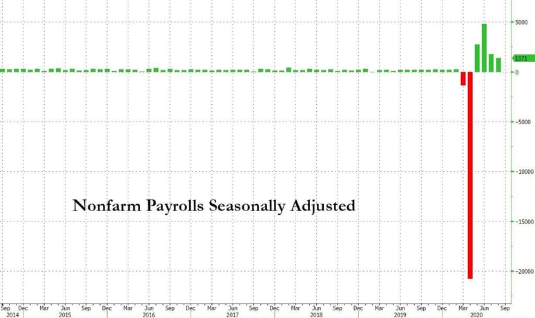 5. Nonfarm Payrolls Seasonally Adjusted