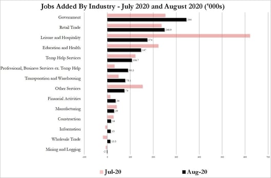 6. Jobs Added by Industry