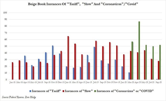 7. Beige book instances of Tarriff, Slow and Coronavirus