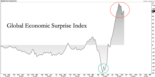 2. Global Economic Surprise