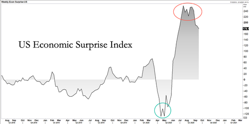 3. US Economic Surprise
