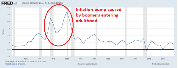 6. Inflation, consumer prices for the US