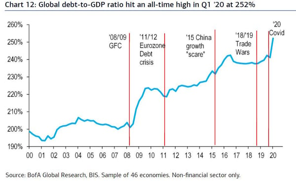 7. Global debt-to-GDP ration
