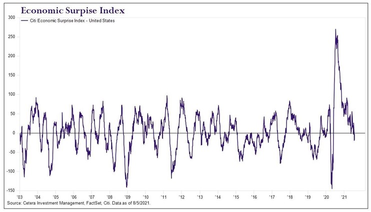 3. Economic Surprise Index