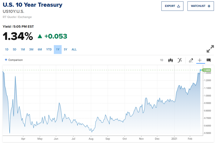 5. US 10 Year Treasury