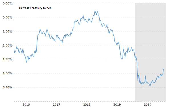 5. 10 Year Treasury Curve