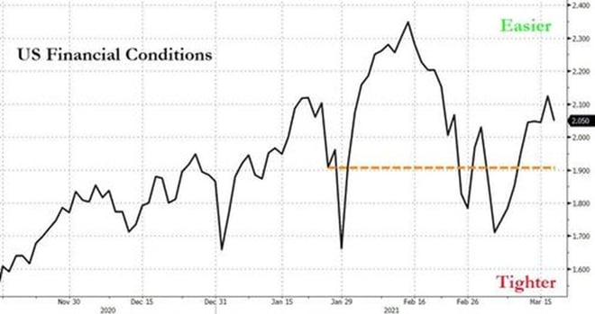 3. US Financial Conditions