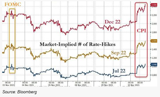 2. FOMC Market Implied Number of Rate Hikes