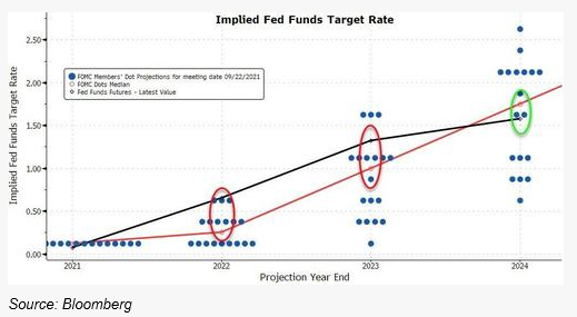 3. Implied Fed Funds Target Rate