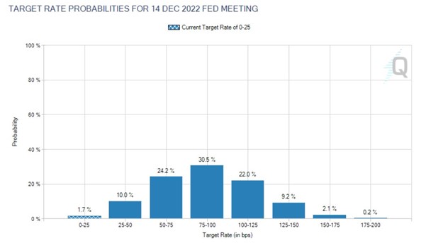 2. Target rate probabilities for 14 Dec 2022 Fed Meeting