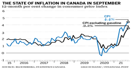 2. The state of inflation in Canada in Sept