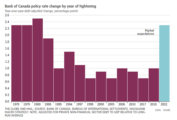 3 - BoC policy rate change by year of tightening